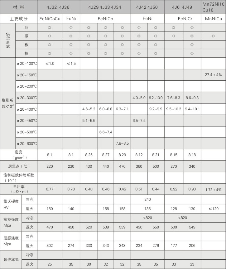 膨胀合金